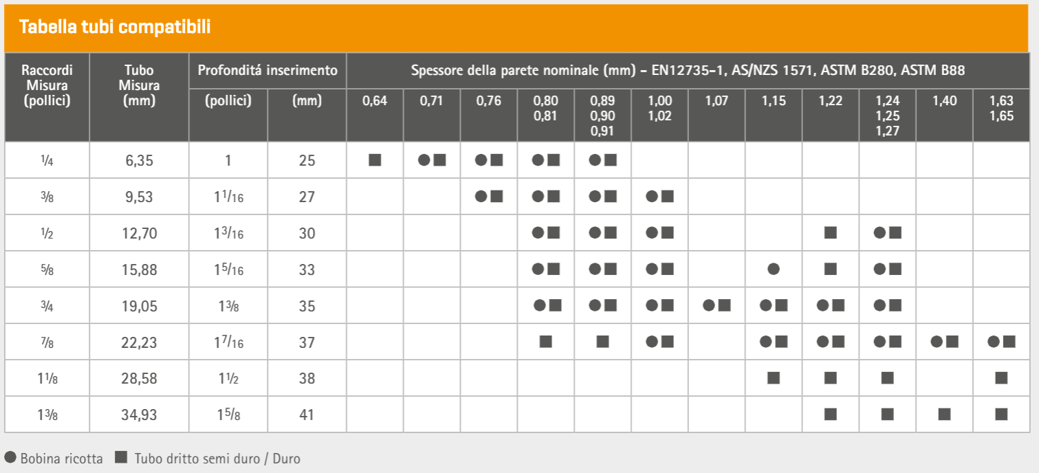 Una tabella riassuntiva sulla compatibilità dei diversi tubi e delle relative dimensioni